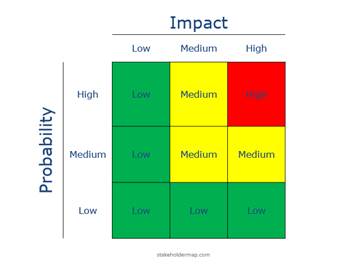 What is Qualitative Risk Analysis?