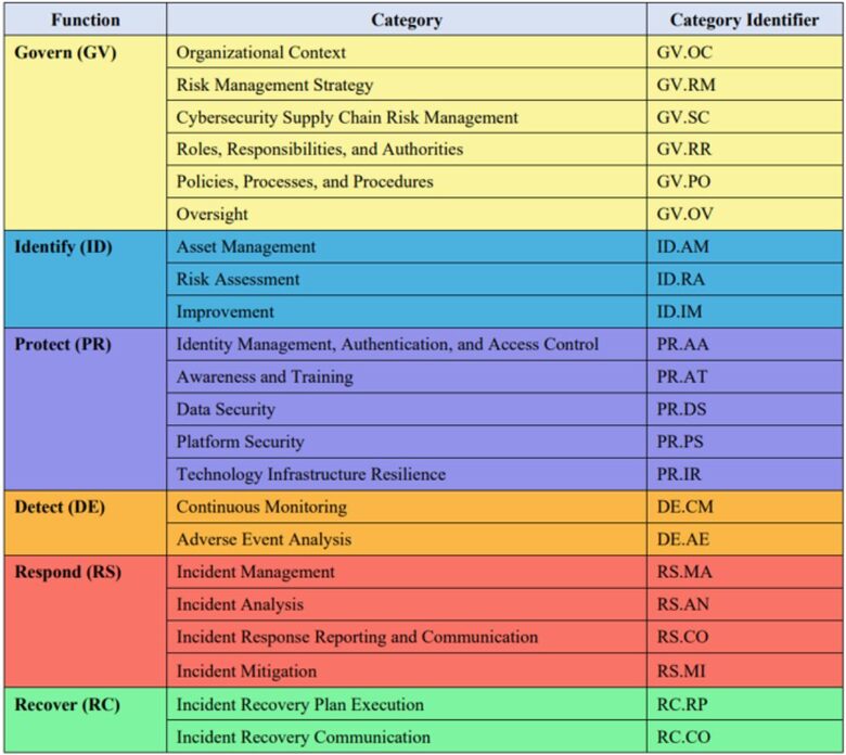 NIST CSF Assessment Example